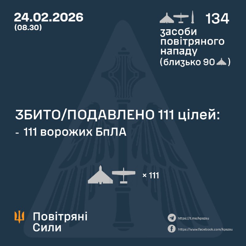 Overnight Russia launched 1 Iskander-M missile and 133 strike drones, - Ukrainian Air Force