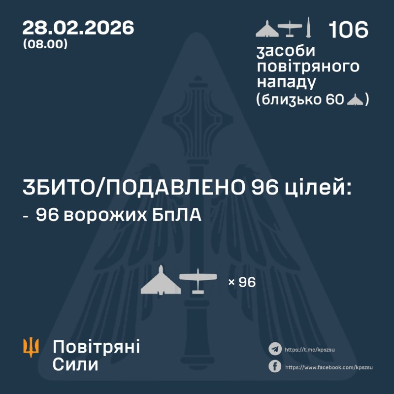 Overnight Russia launched 1 Iskander-M ballistic missile and 105 strike drones, - Ukrainian Air Force