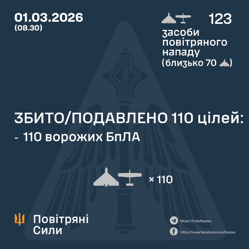 Overnight Russia launched 123 strike drones, - Ukrainian Air Force