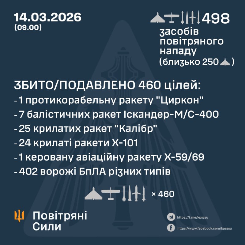 Overnight Russia launched 2 Tsyrkon hypersonic missiles, 13 Iskander-M/S-400 ballistic missiles, 25 Kaliber cruise missiles, 24 Kh-101 cruise missiles, 4 guided aviation missiles Kh-59/69 and 430 strike drones of different type, - Ukrainian Air Forces