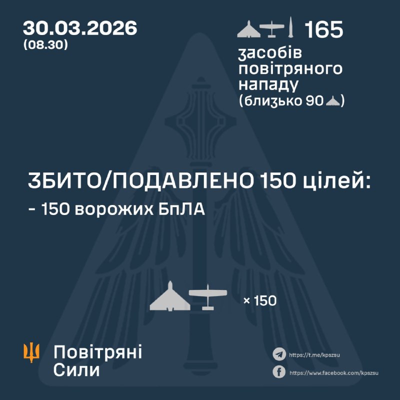 Overnight Russia launched 164 strike drones and Iskander-M ballistic missile, - Ukrainian Air Force