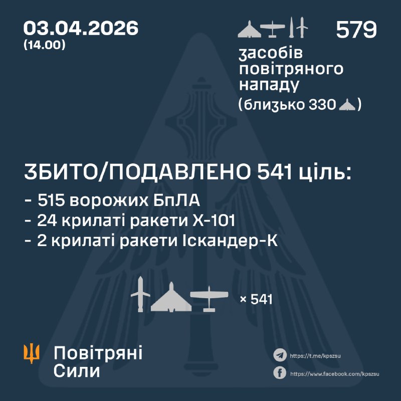 Russia launched 10 Iskander-M ballistic missiles, 25 cruise missiles Kh-101, 2 cruise missiles Iskander-K, 542 strike drones, - Ukrainian air force