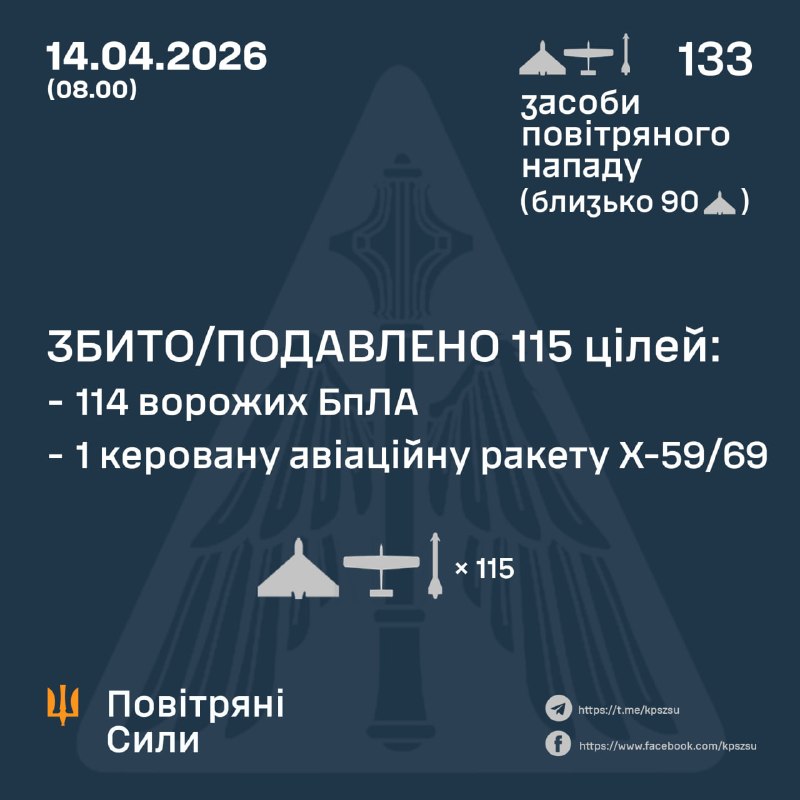 Overnight Russia launched 129 strikes drones and 4 Kh-59/69 aviation missiles, - Ukrainian air force
