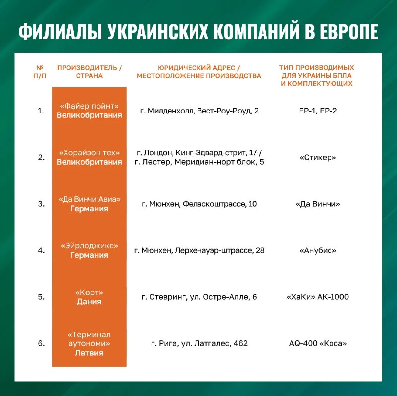 The Russian Ministry of Defense: The leadership of several European countries has decided to increase the production and supply of UAVs to Ukraine for strikes on Russian territory. A significant increase in UAV production for Ukraine is planned through increased funding for Ukrainian and joint ventures located in European countries that produce attack drones and their components. We view this decision as a deliberate step leading to a sharp escalation of the military-political situation throughout Europe and the creeping transformation of these countries into Ukraine's strategic rear area.