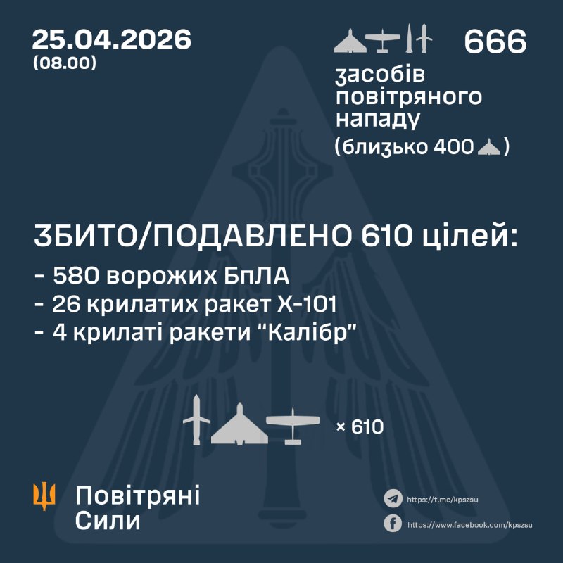 Ukrayna Hava Kuvvetleri'ne göre Rusya, gece boyunca 12 adet Iskander-M/S-400 balistik füzesi, 29 adet Kh-101 seyir füzesi, 1 adet Iskander-K seyir füzesi, 5 adet Kaliber seyir füzesi ve çeşitli tiplerde 619 adet insansız hava aracı fırlattı.