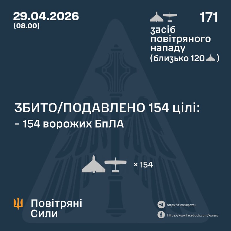 Overnight Russia launched 171 strike drones, - Ukrainian Air Force