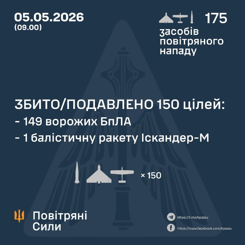 Durante la noche, Rusia lanzó 11 misiles balísticos y 164 drones de ataque, según la Fuerza Aérea Ucraniana.